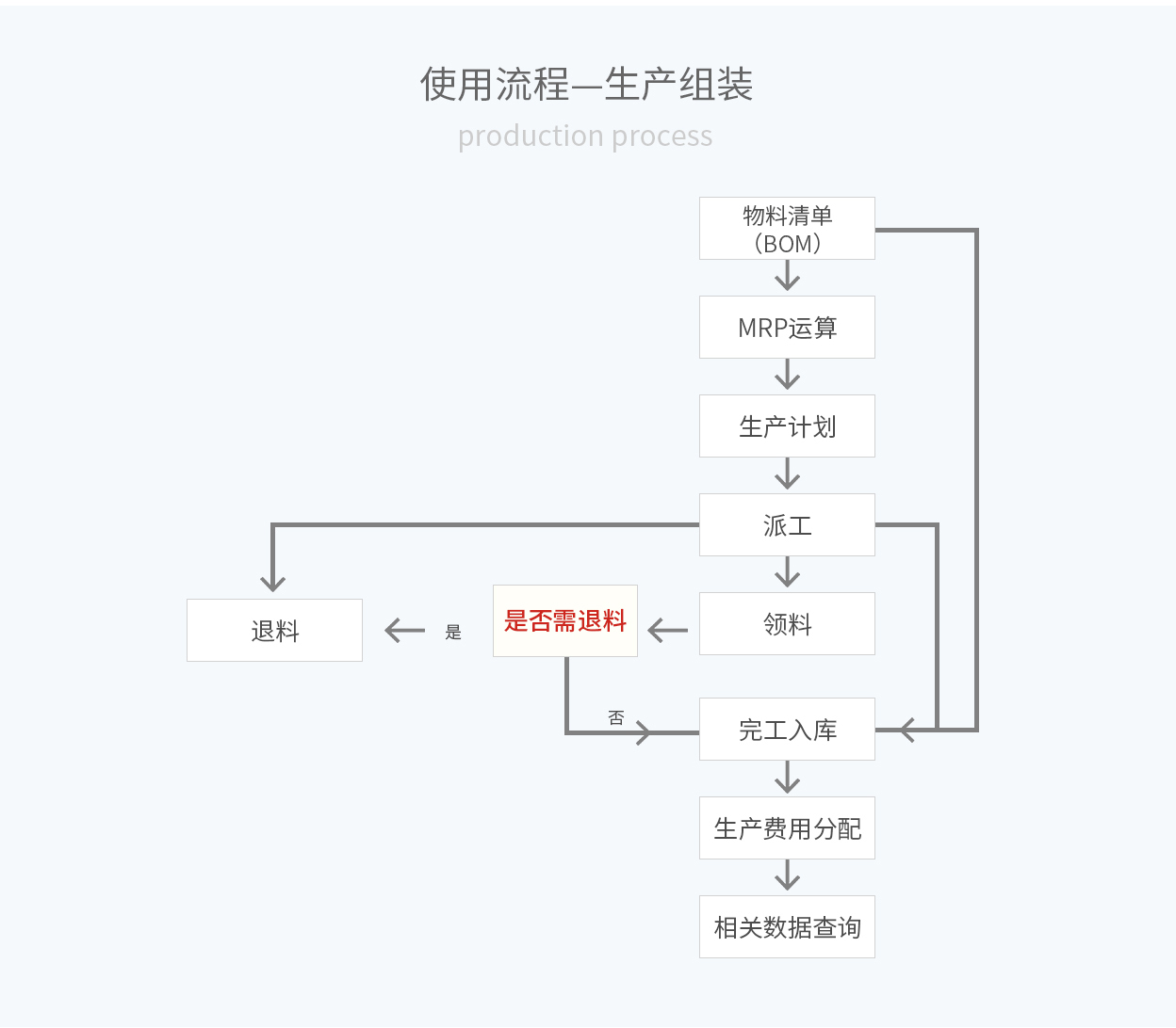 管家婆輝煌ERP，輝煌ONLINE，重慶管家婆輝煌使用流程——生產(chǎn)組裝