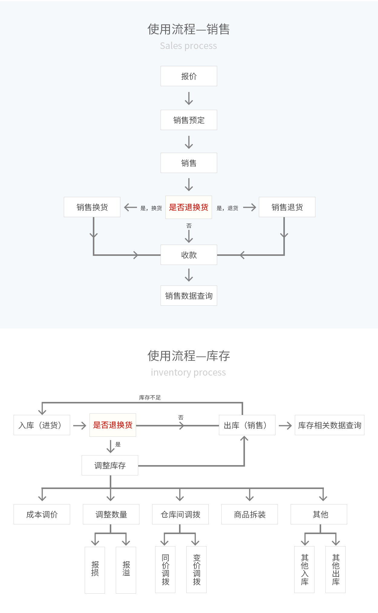 管家婆輝煌ERP，輝煌ONLINE，重慶管家婆輝煌使用流程——銷(xiāo)售